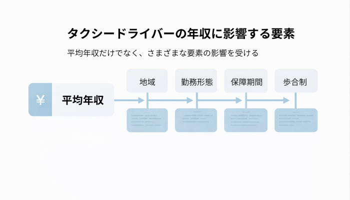 タクシー運転手の年収を左右する条件を整理した図解