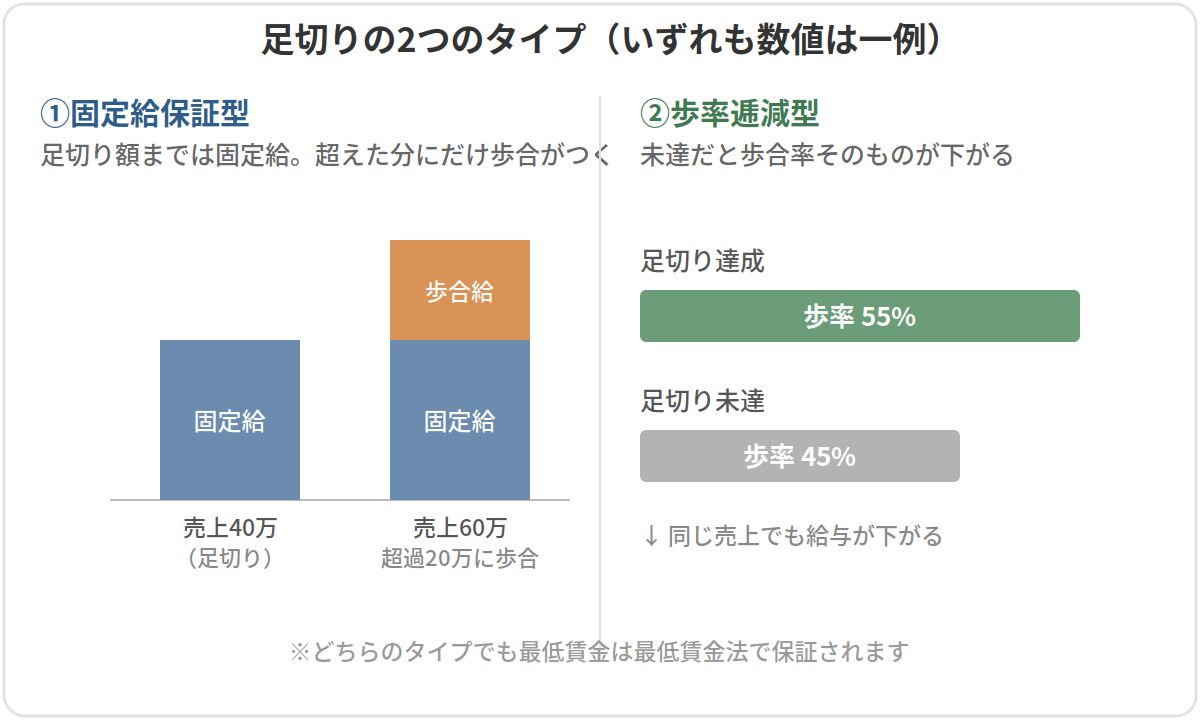 タクシーの足切りの2類型（固定給保証型と歩率逓減型）の図解
