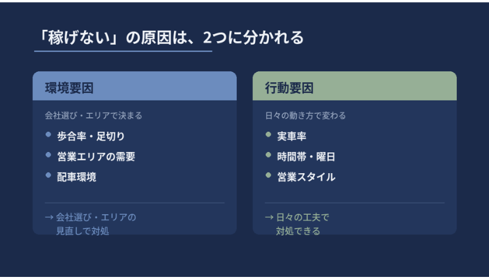 タクシーが稼げない原因を環境要因と行動要因の2つに分けて整理した図