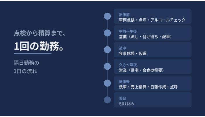 タクシー隔日勤務の1日の流れを出庫前から明け休みまで示した図