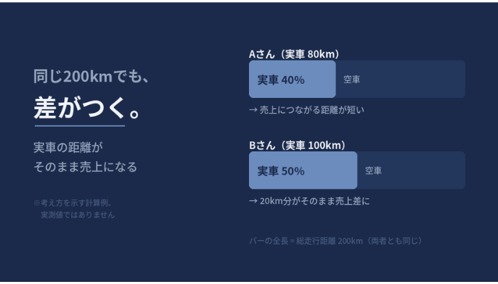 走行距離200kmのうち実車距離が売上差になることを示した実車率の比較図