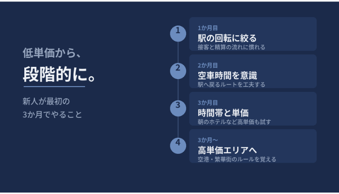 タクシー新人が最初の3か月で取り組む営業ステップを示した図