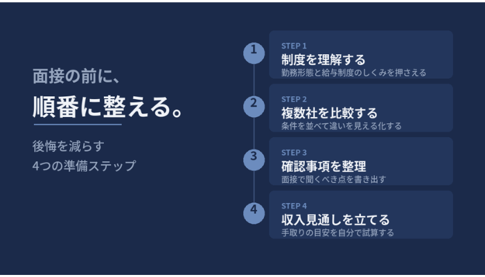 タクシー転職前に行う4つの準備ステップを示した図
