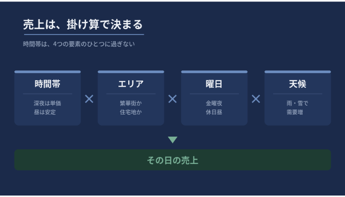タクシーの売上が時間帯・エリア・曜日・天候の掛け算で決まることを示した図