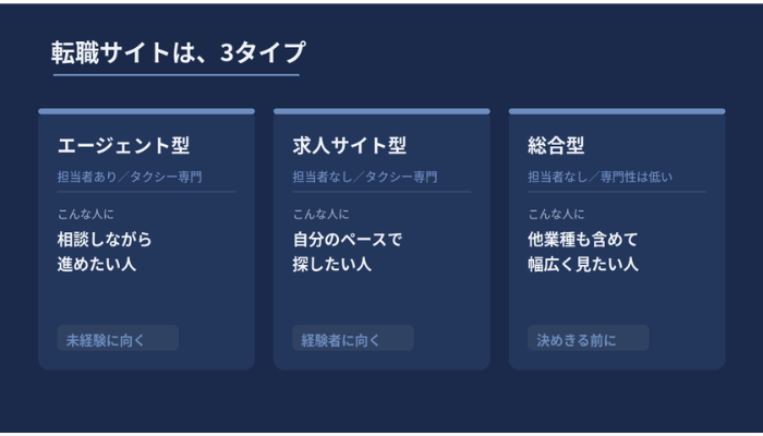 タクシー転職サイトの3タイプ(エージェント型・求人サイト型・総合型)の違いと向いている人を整理した図