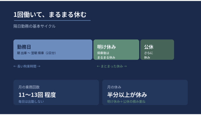 タクシーの隔日勤務のサイクル（1回で2日分の勤務→明け休み→公休）と月の休みの多さを示した図