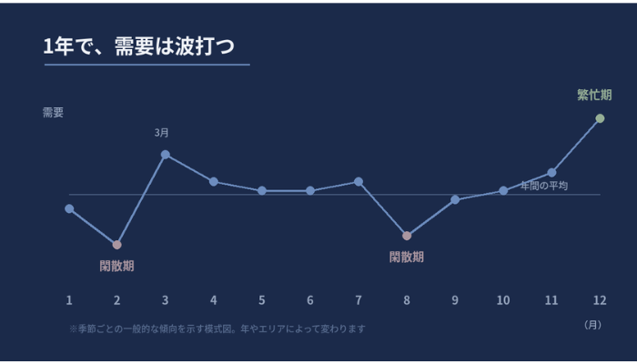 タクシーの需要が月ごとに変動し12月に高く2月と8月に下がる傾向を示した図