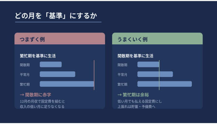 月収変動に備え閑散期を基準に家計を組む考え方を示した比較図