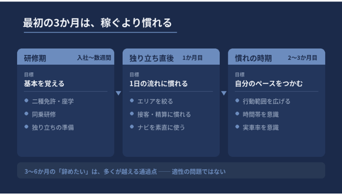 40代・50代未経験のタクシー転職者が最初の3か月で通る3段階（研修期・独り立ち直後・慣れの時期）のロードマップ図