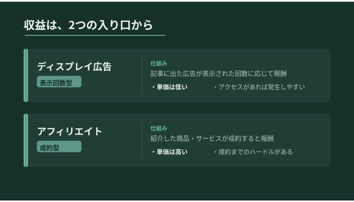 ブログ収益の2つの方法(ディスプレイ広告とアフィリエイト)の仕組みと特徴を比較した図