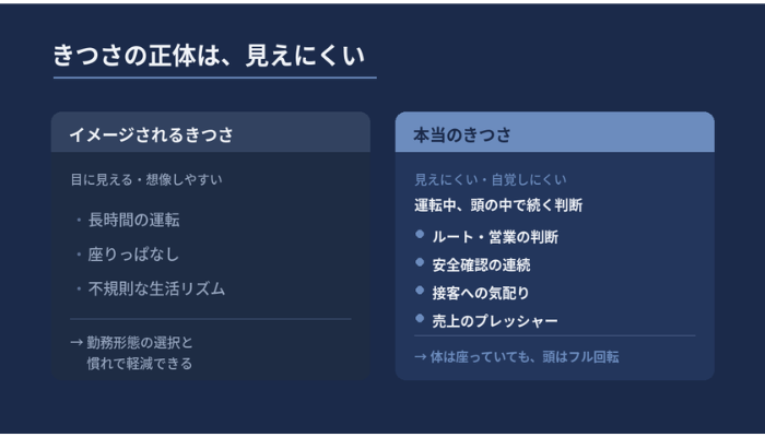 タクシーのきつさは肉体面より「判断の連続」という精神的疲労にあることを示した比較図