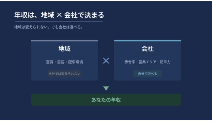 タクシーの年収は変えられない地域と選べる会社の掛け算で決まることを示した図