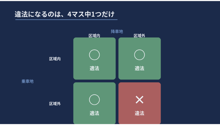 タクシーの営業区域で、乗車地と降車地の両方が区域外のときだけ違法になることを示した2×2の図