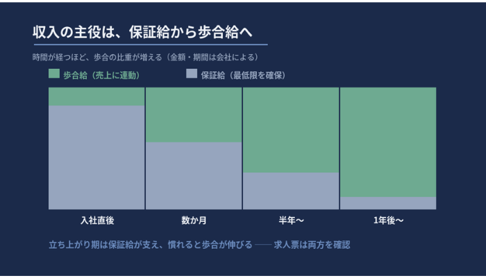 タクシーの給与が入社直後は保証給中心、慣れると歩合給中心へ移行する構造を示した図