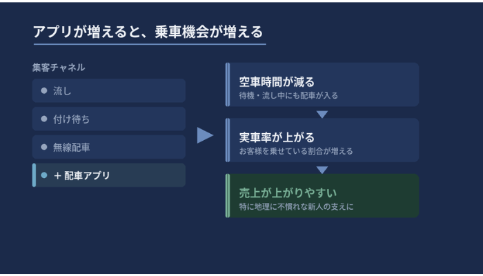 配車アプリという集客チャネルが加わることで空車時間が減り実車率と売上が上がる仕組みを示した図