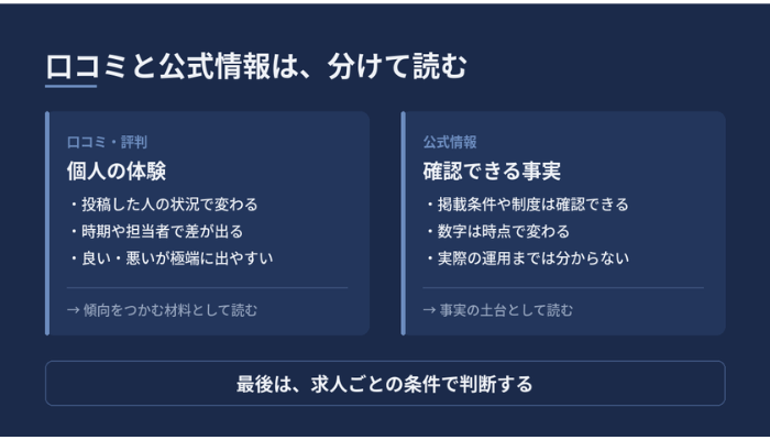 タクシー求人サイトの口コミと公式情報の読み分けを示した図