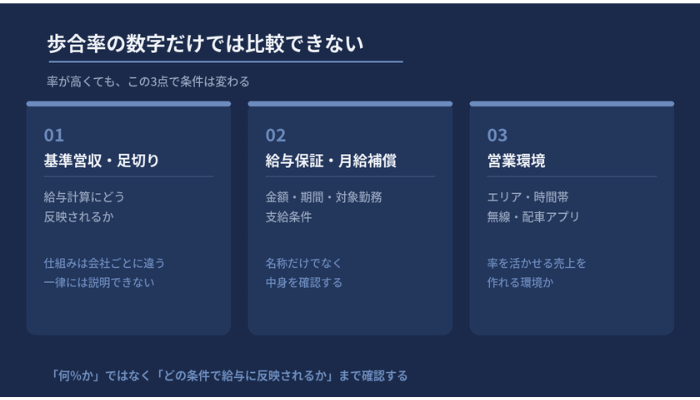 タクシーの歩合率は数字だけでなく基準営収・足切り、給与保証、営業環境の3条件とあわせて確認すべきと示した図