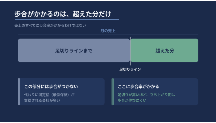 タクシーの足切りは売上のうち足切りラインを超えた分にのみ歩合率がかかる仕組みを示した図