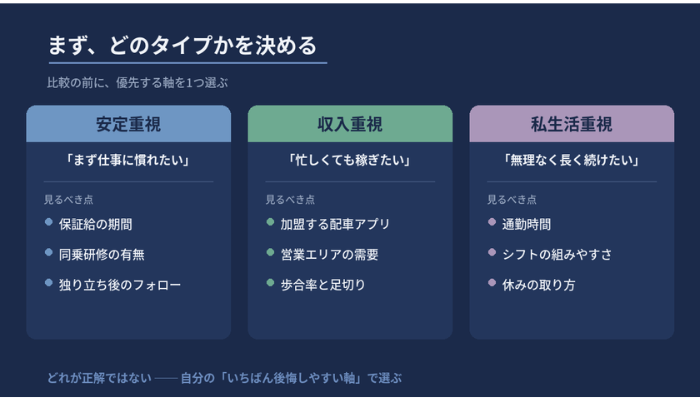 タクシー会社選びを安定重視・収入重視・私生活重視の3タイプに分け、それぞれ見るべき条件を整理した図