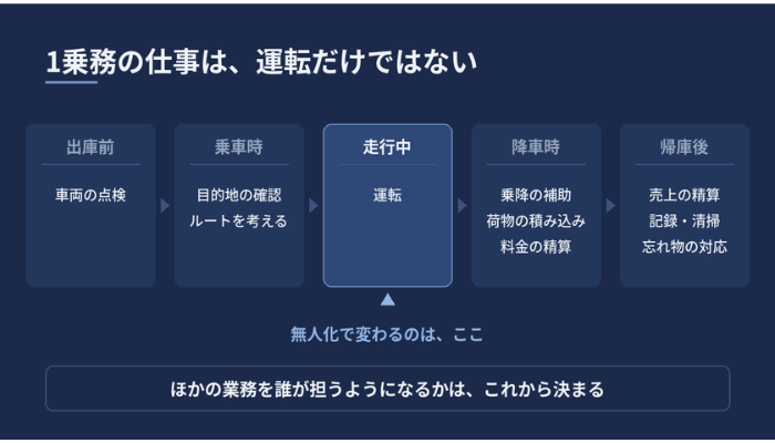タクシー1乗務の5段階と、自動運転で変わる範囲を表した図