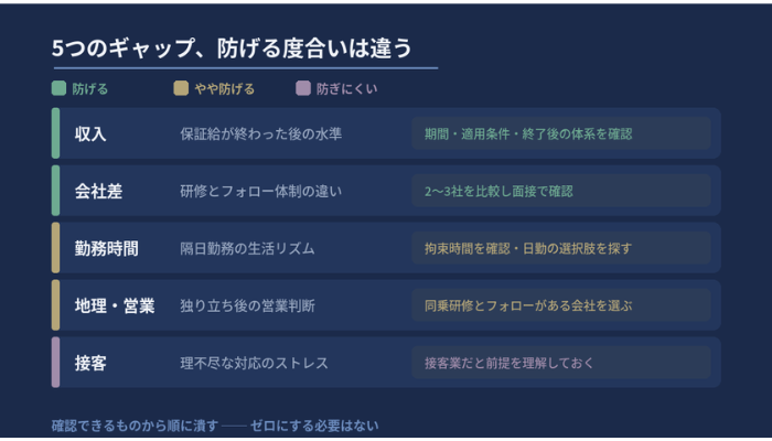 タクシー転職の5つのギャップを防げる度合いで3段階に分け、それぞれの対処法を整理した図