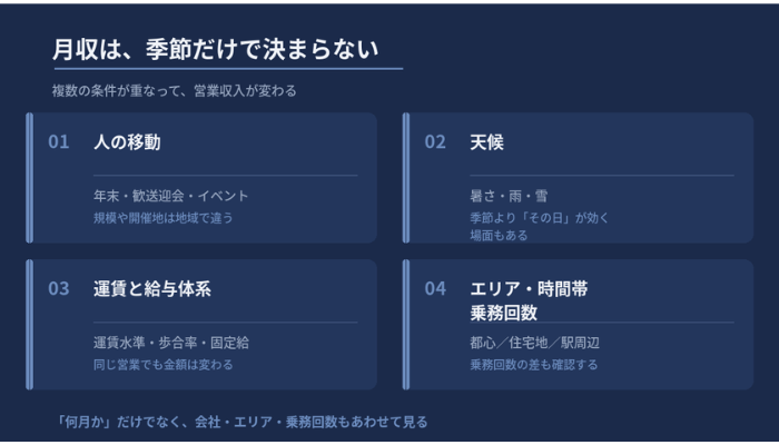 タクシー月収が月によって変わる4つの要因を表した図