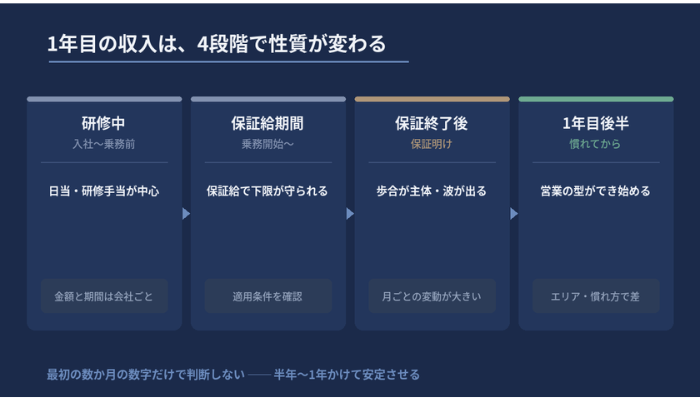 タクシー新人1年目の収入が研修中・保証給期間・保証終了後・1年目後半の4段階で変わることを示した図