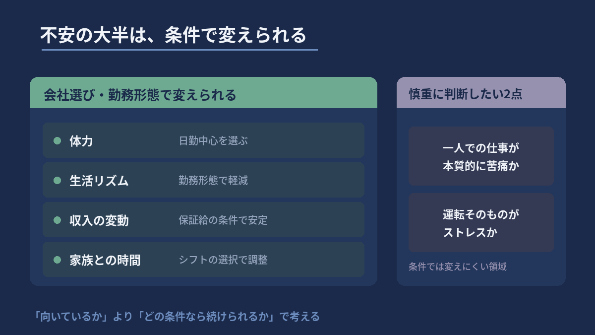 タクシーの向き不向きで、体力・生活リズム・収入・家族は会社選びで変えられ、一人での仕事と運転そのものは慎重に判断すべきと示した図