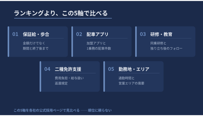 東京のタクシー会社を保証給・配車アプリ・研修・二種免許支援・勤務地の5つの軸で比較することを示した図